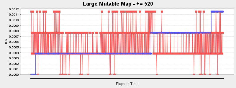 Large Mutable Map - += 520